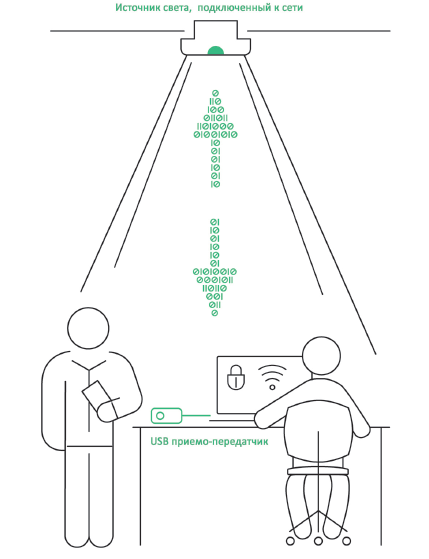 li fi 1 rus 1 - WI-FI УМЕР? ДА ЗДРАВСТВУЕТ LI-FI?!